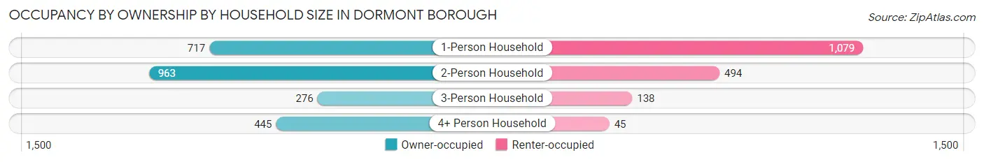 Occupancy by Ownership by Household Size in Dormont borough