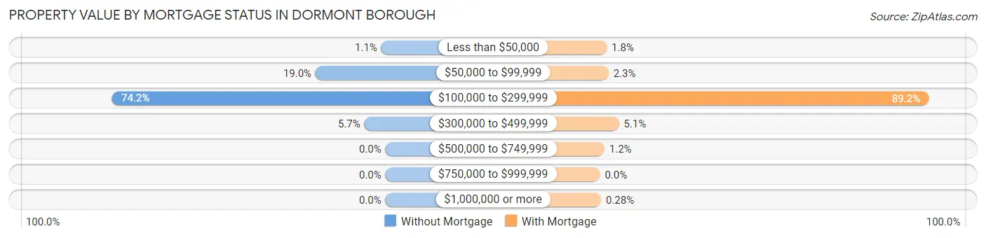 Property Value by Mortgage Status in Dormont borough