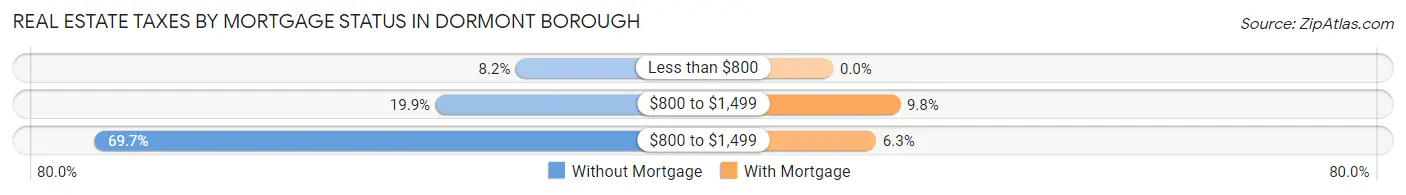 Real Estate Taxes by Mortgage Status in Dormont borough