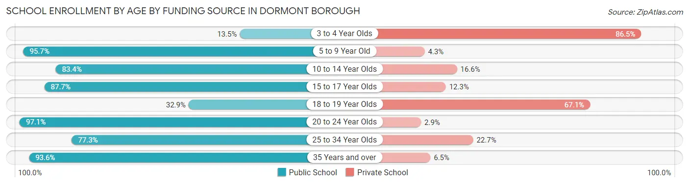 School Enrollment by Age by Funding Source in Dormont borough