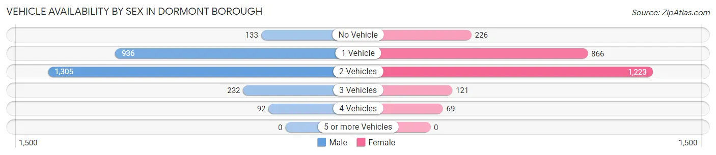 Vehicle Availability by Sex in Dormont borough