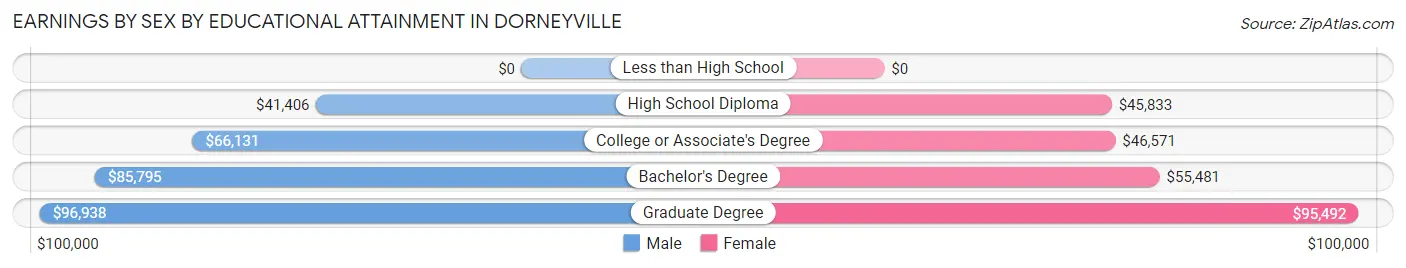 Earnings by Sex by Educational Attainment in Dorneyville