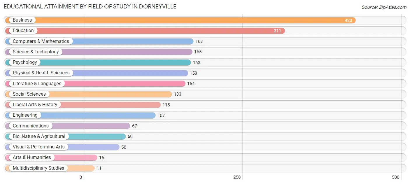 Educational Attainment by Field of Study in Dorneyville