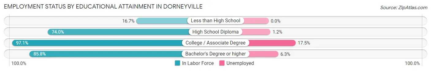 Employment Status by Educational Attainment in Dorneyville
