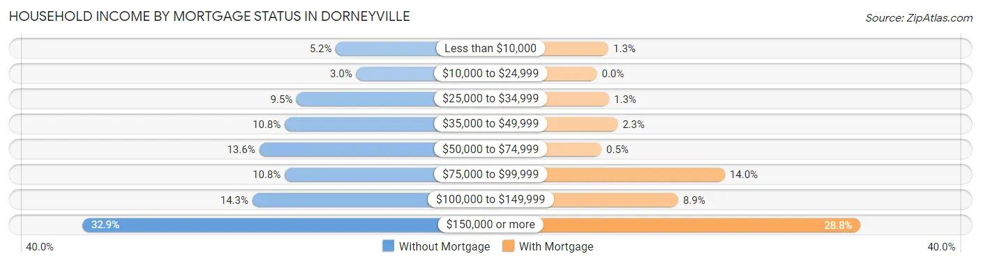 Household Income by Mortgage Status in Dorneyville