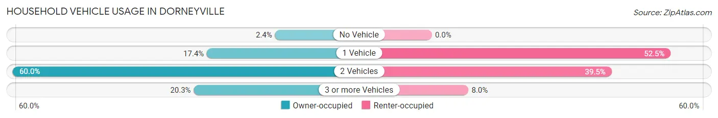 Household Vehicle Usage in Dorneyville