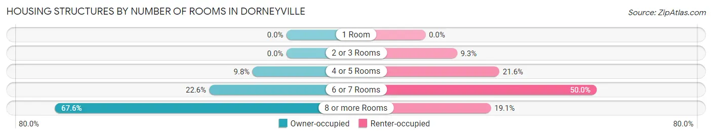Housing Structures by Number of Rooms in Dorneyville