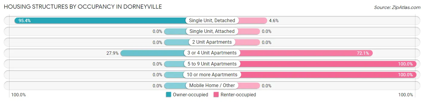 Housing Structures by Occupancy in Dorneyville