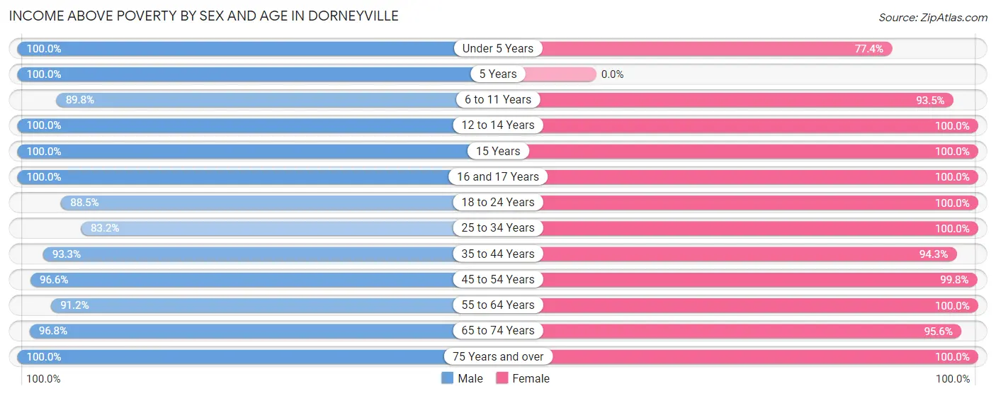 Income Above Poverty by Sex and Age in Dorneyville