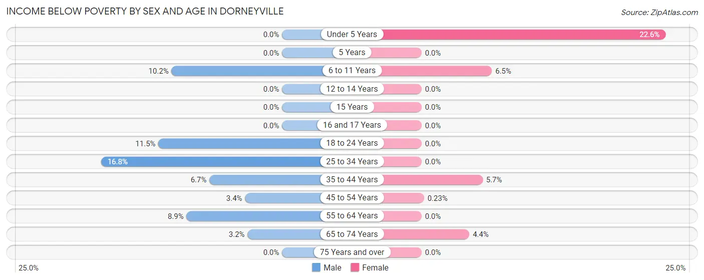 Income Below Poverty by Sex and Age in Dorneyville