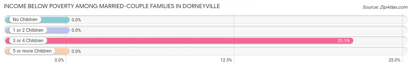 Income Below Poverty Among Married-Couple Families in Dorneyville