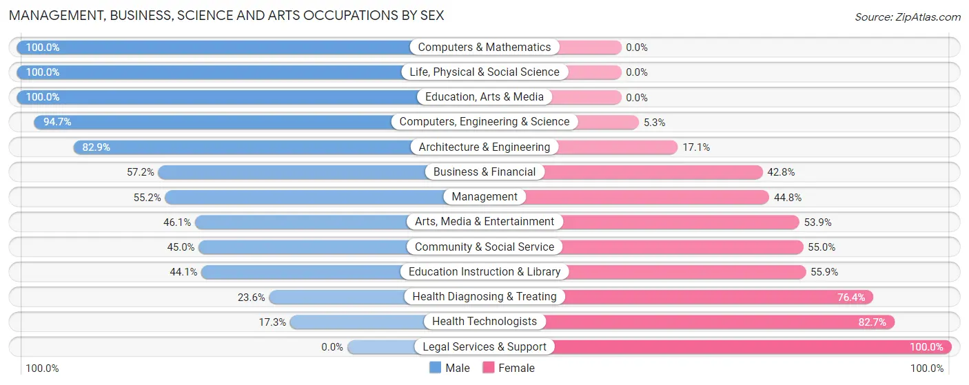 Management, Business, Science and Arts Occupations by Sex in Dorneyville