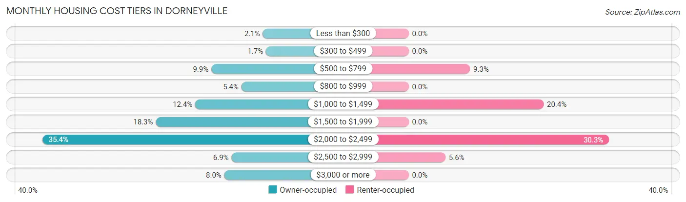 Monthly Housing Cost Tiers in Dorneyville