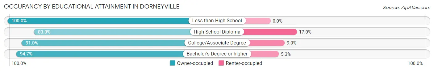 Occupancy by Educational Attainment in Dorneyville