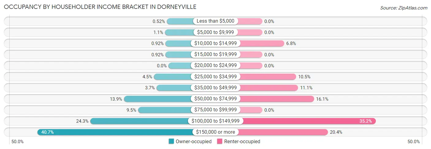 Occupancy by Householder Income Bracket in Dorneyville