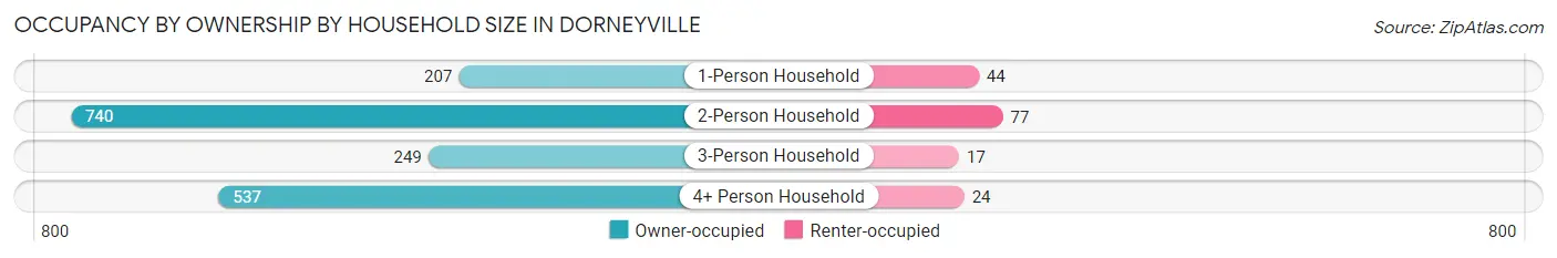 Occupancy by Ownership by Household Size in Dorneyville