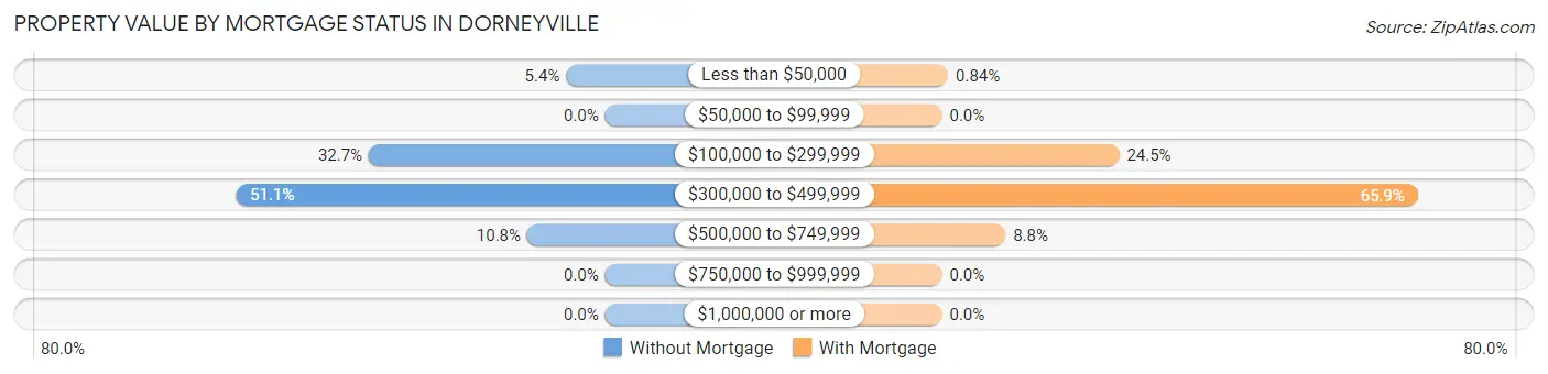 Property Value by Mortgage Status in Dorneyville