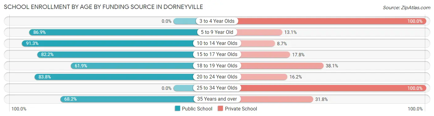 School Enrollment by Age by Funding Source in Dorneyville