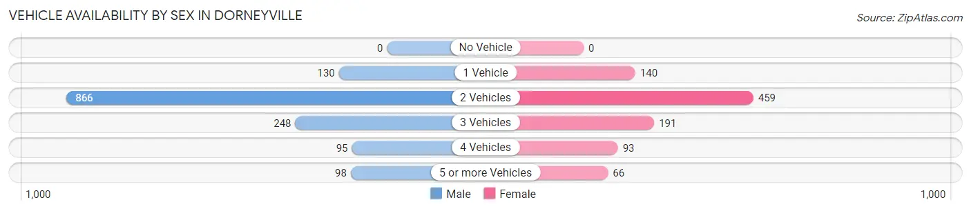 Vehicle Availability by Sex in Dorneyville