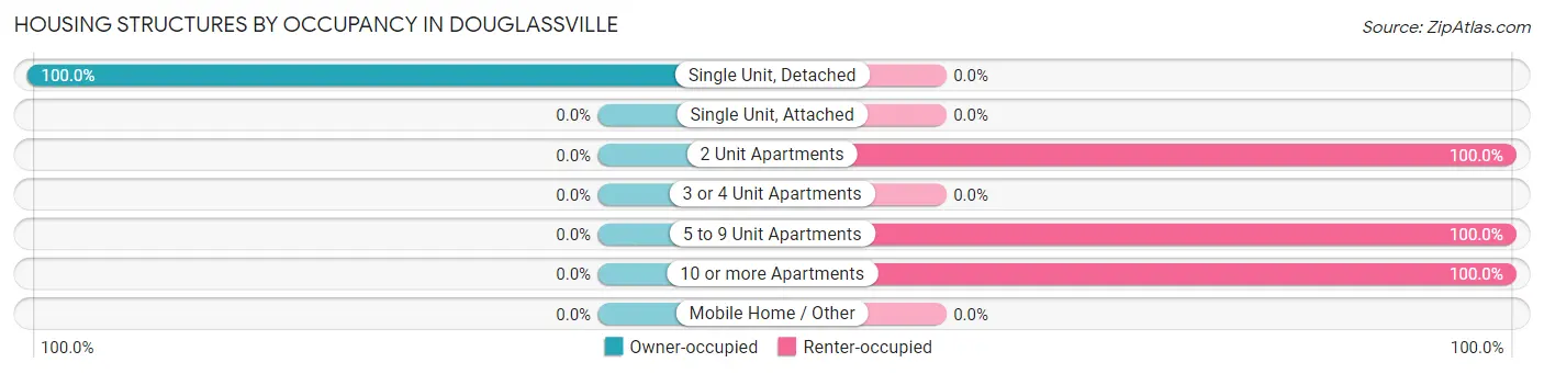 Housing Structures by Occupancy in Douglassville