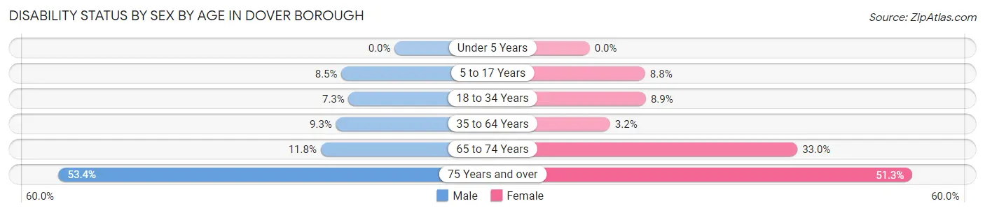 Disability Status by Sex by Age in Dover borough