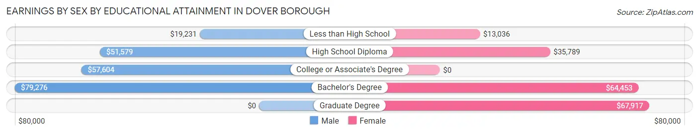 Earnings by Sex by Educational Attainment in Dover borough