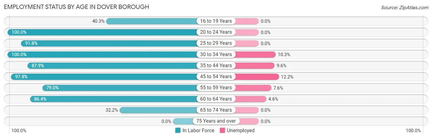 Employment Status by Age in Dover borough