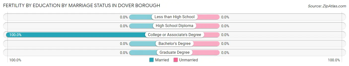 Female Fertility by Education by Marriage Status in Dover borough