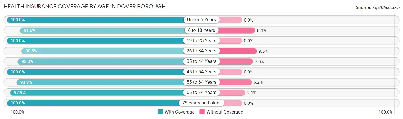 Health Insurance Coverage by Age in Dover borough