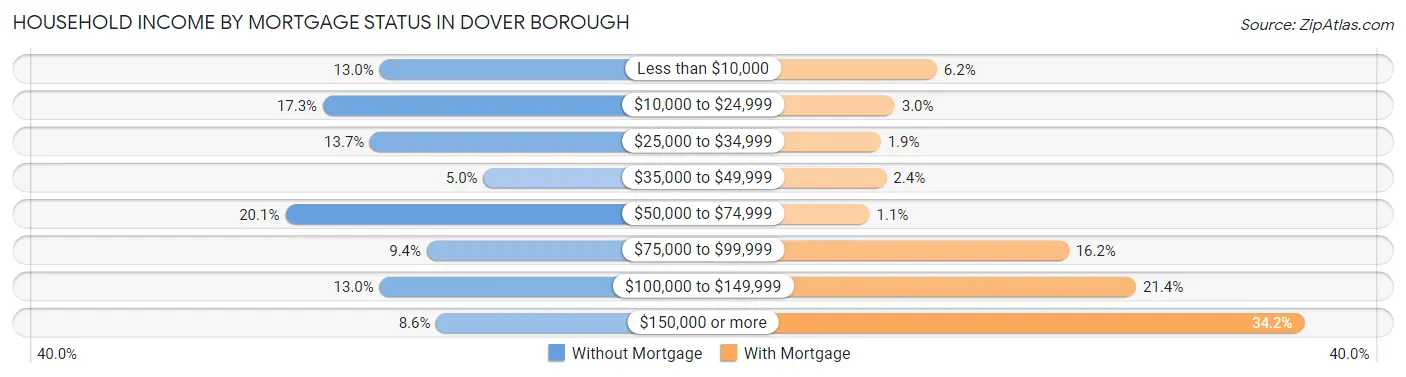 Household Income by Mortgage Status in Dover borough