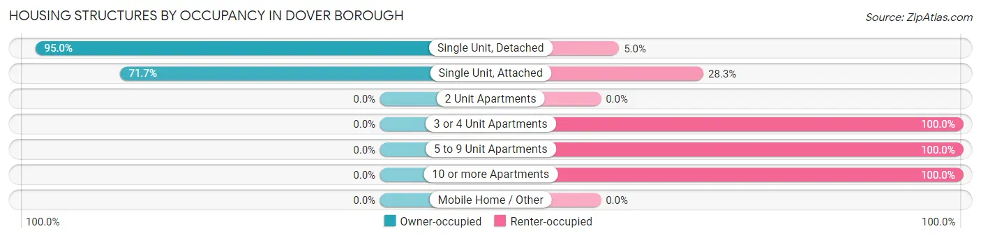 Housing Structures by Occupancy in Dover borough