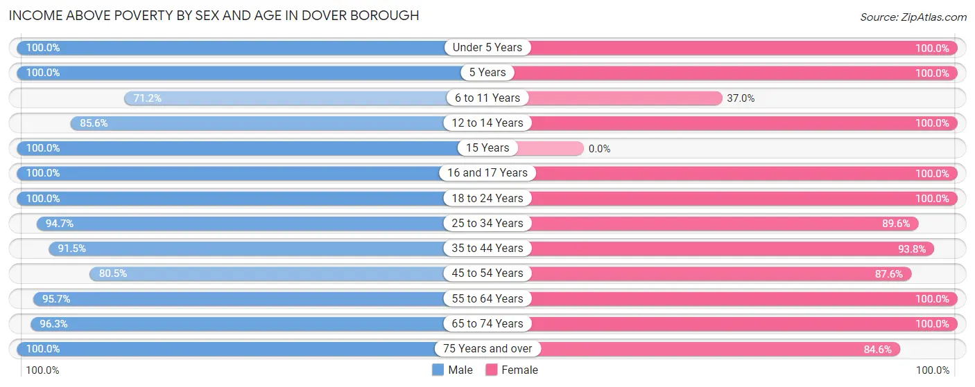 Income Above Poverty by Sex and Age in Dover borough