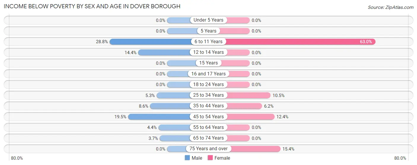 Income Below Poverty by Sex and Age in Dover borough