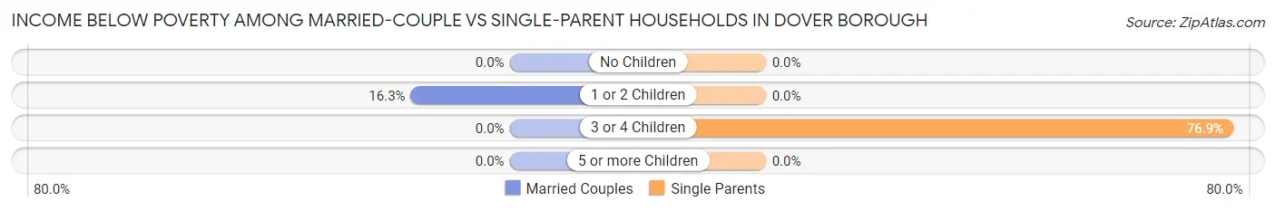 Income Below Poverty Among Married-Couple vs Single-Parent Households in Dover borough