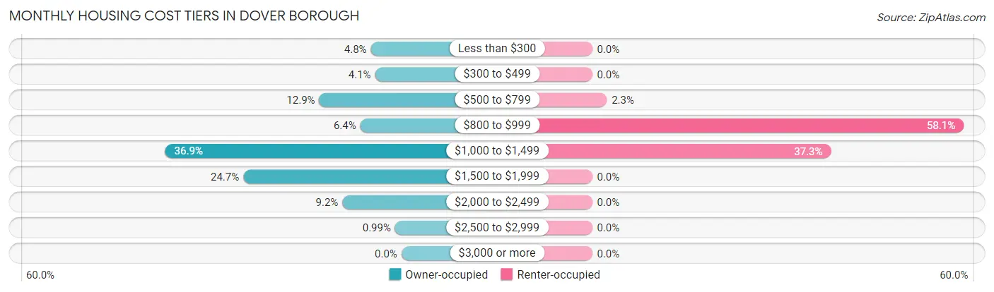 Monthly Housing Cost Tiers in Dover borough