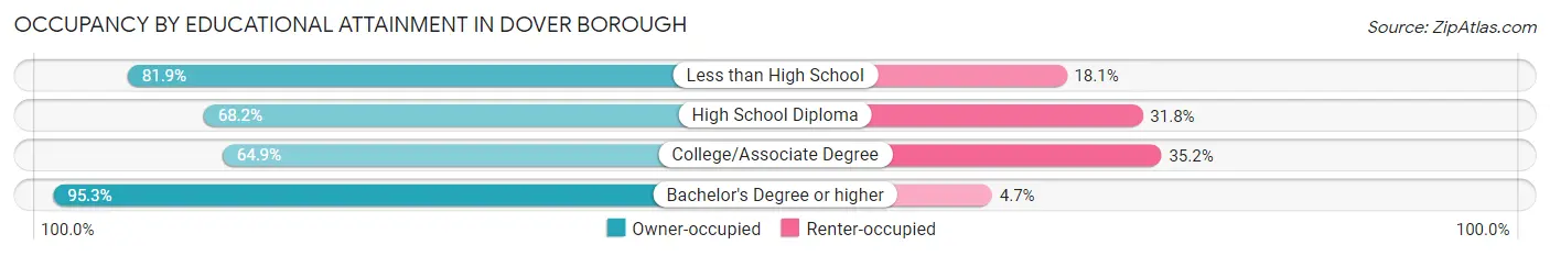 Occupancy by Educational Attainment in Dover borough