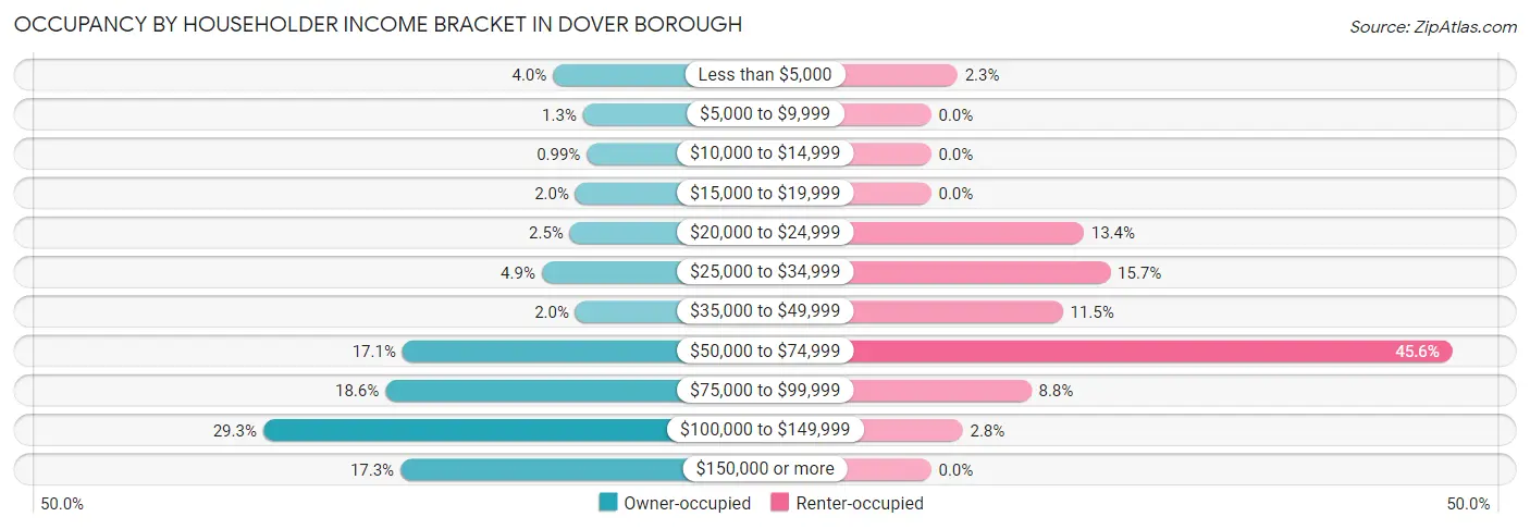 Occupancy by Householder Income Bracket in Dover borough