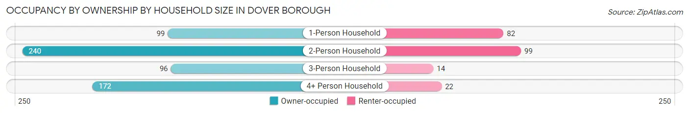 Occupancy by Ownership by Household Size in Dover borough