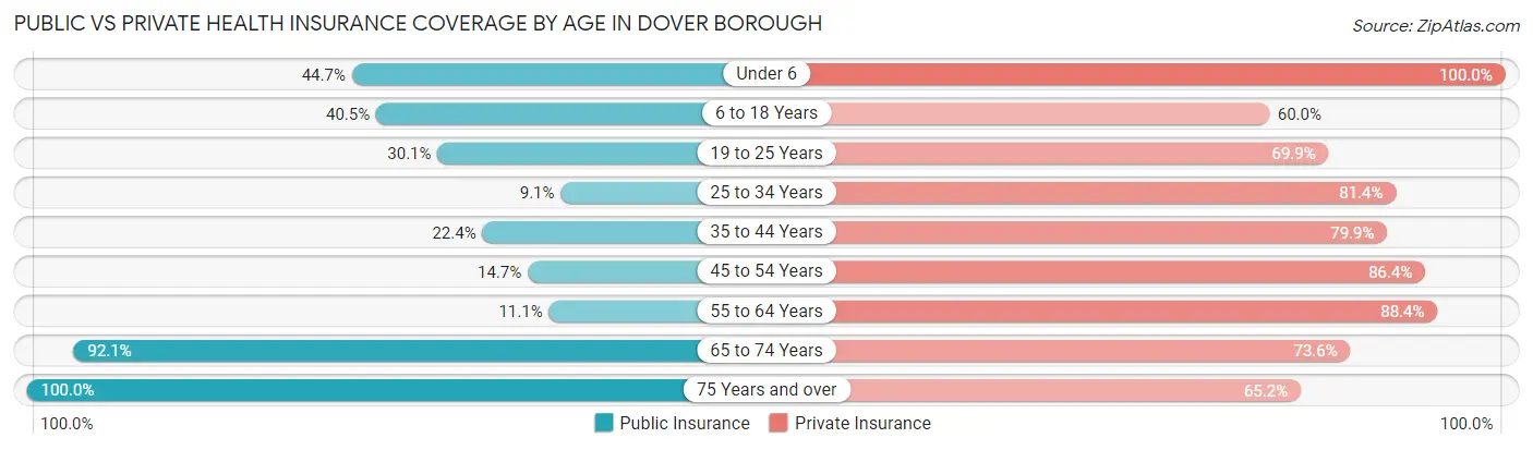 Public vs Private Health Insurance Coverage by Age in Dover borough