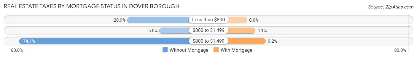 Real Estate Taxes by Mortgage Status in Dover borough