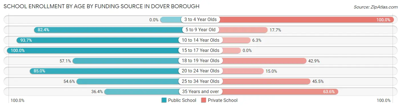 School Enrollment by Age by Funding Source in Dover borough