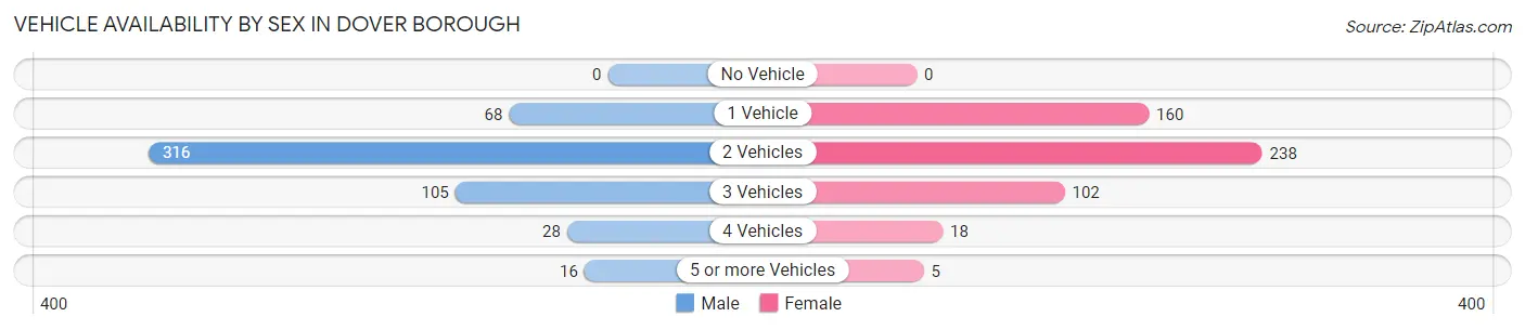 Vehicle Availability by Sex in Dover borough