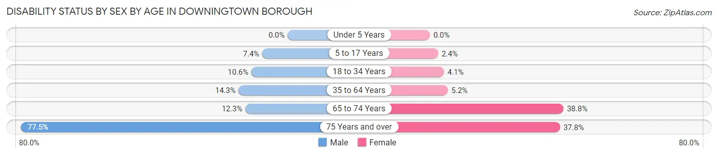 Disability Status by Sex by Age in Downingtown borough