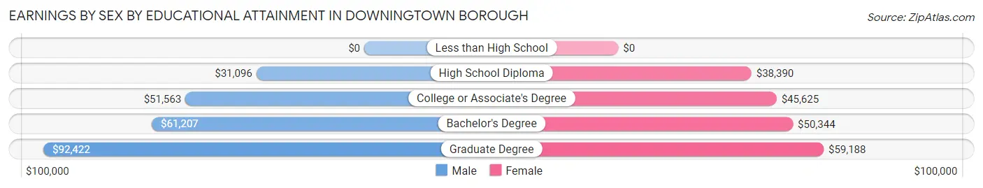 Earnings by Sex by Educational Attainment in Downingtown borough