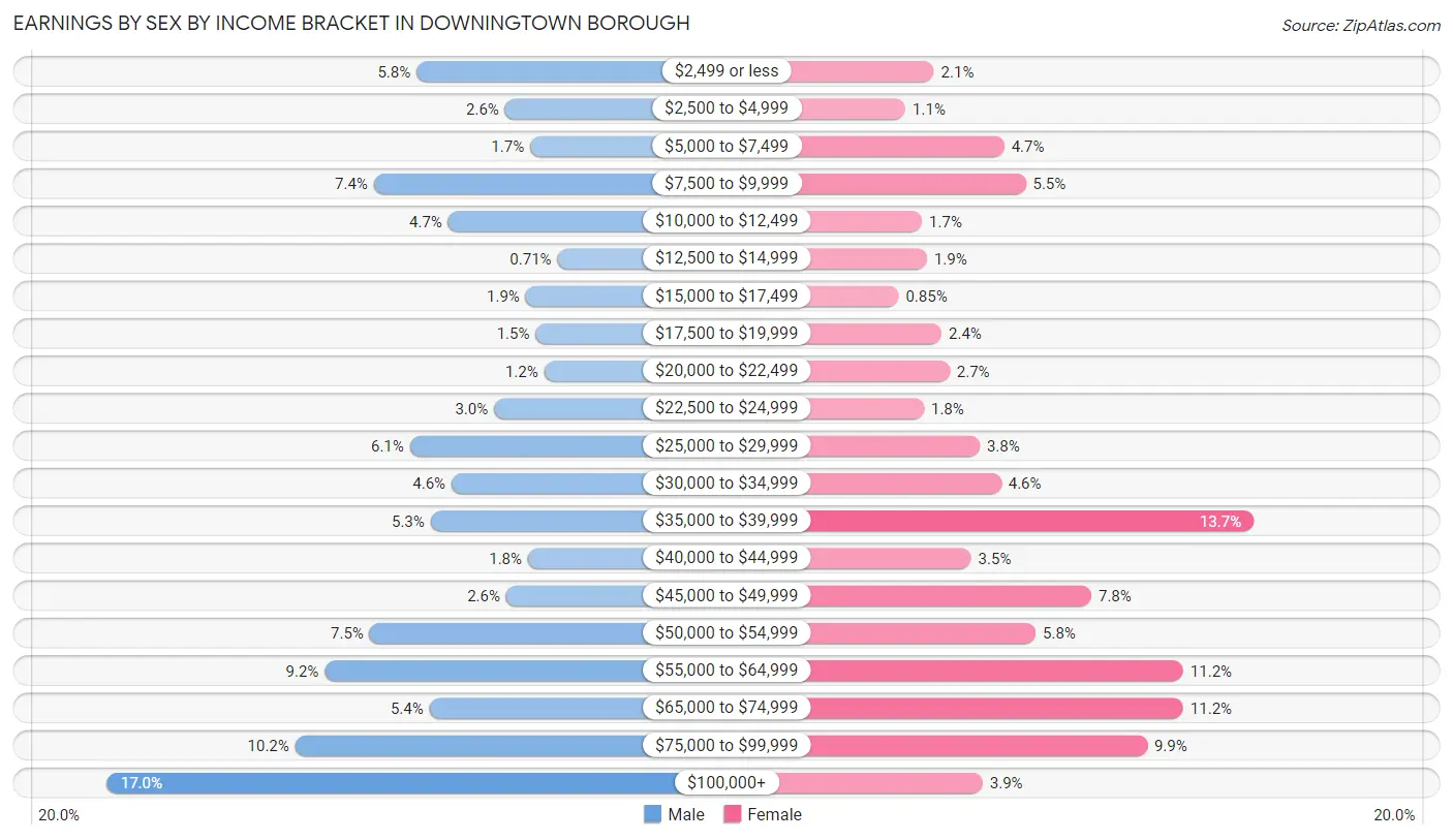 Earnings by Sex by Income Bracket in Downingtown borough
