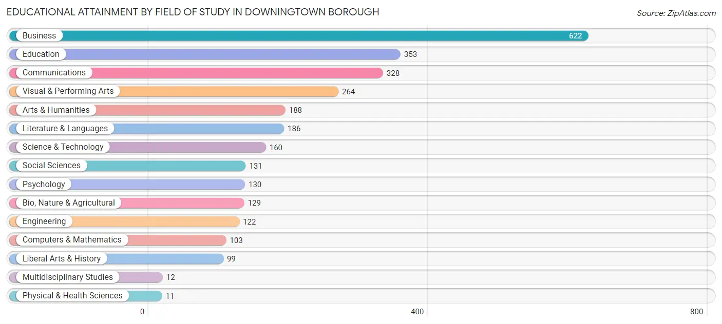 Educational Attainment by Field of Study in Downingtown borough