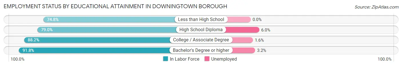 Employment Status by Educational Attainment in Downingtown borough
