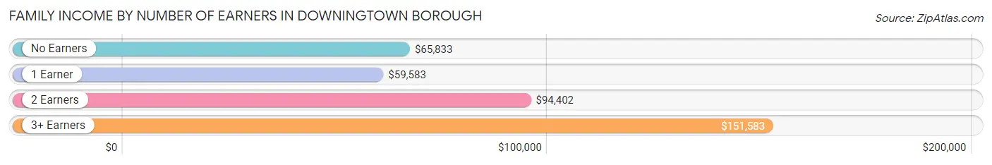 Family Income by Number of Earners in Downingtown borough