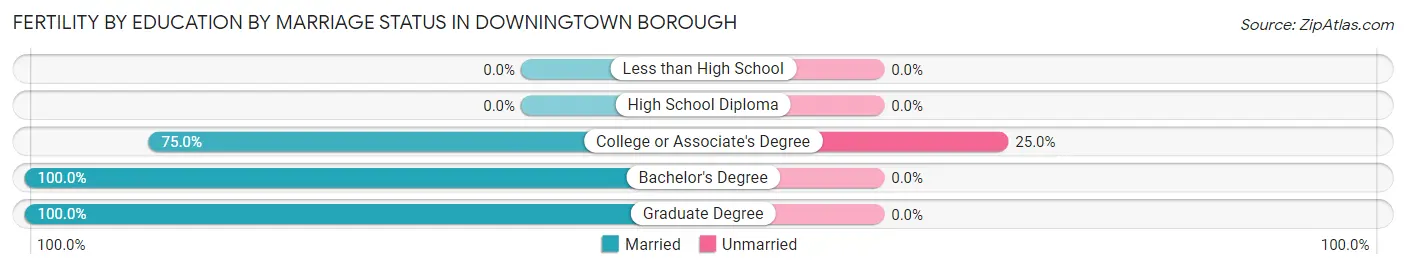 Female Fertility by Education by Marriage Status in Downingtown borough