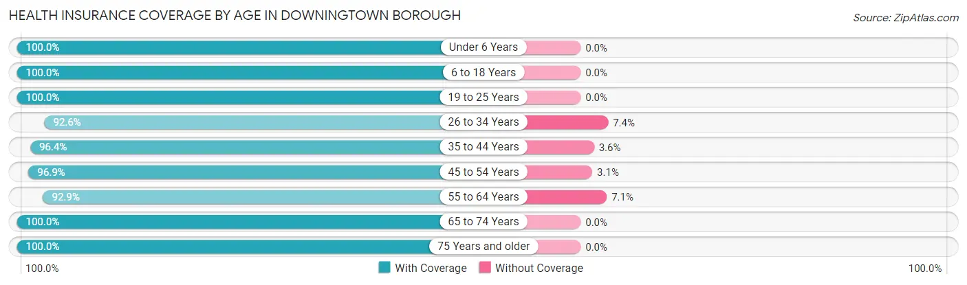 Health Insurance Coverage by Age in Downingtown borough